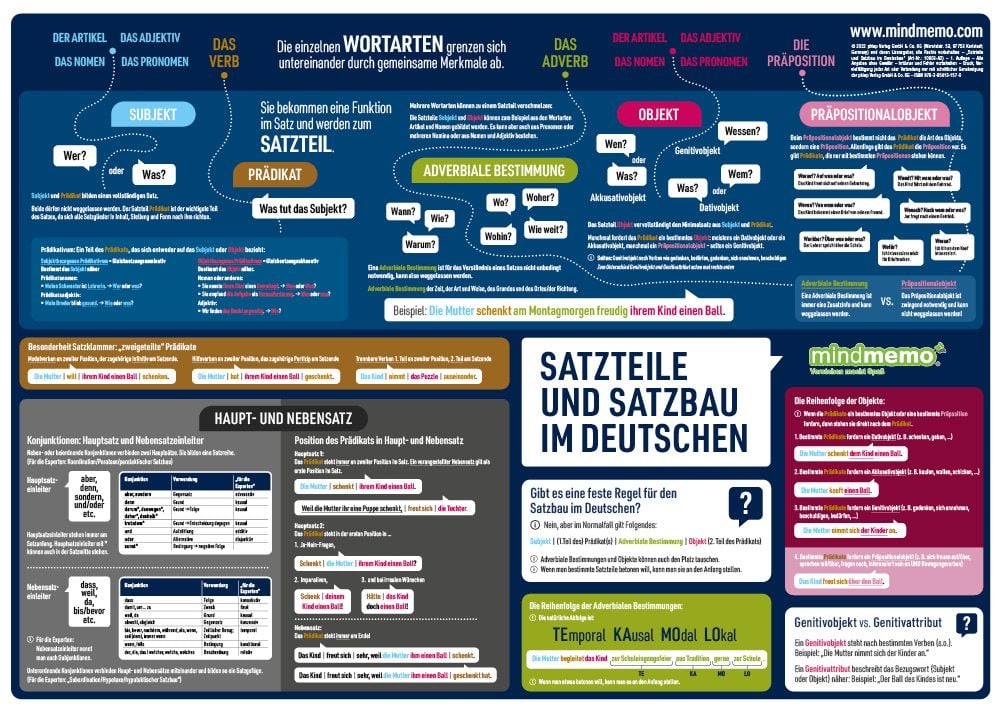 Mindmemo Lernposter - Der deutsche Satzbau - Deutsch Grammatik lernen