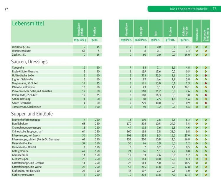 Produktbild: Die richtige Ernährung bei Gicht