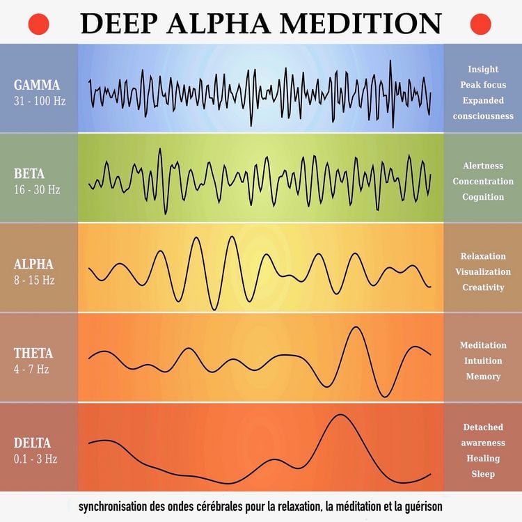 Produktbild: deep alpha meditation: synchronisation des ondes cérébrales pour la relaxation, la méditation et la guérison