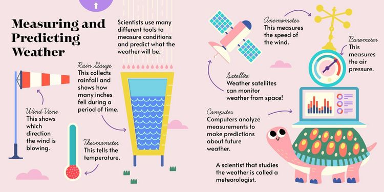 Produktbild: Hands-On Academy Weather