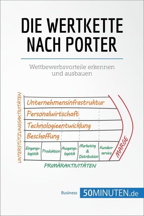 Produktbild: Die Wertkette nach Porter