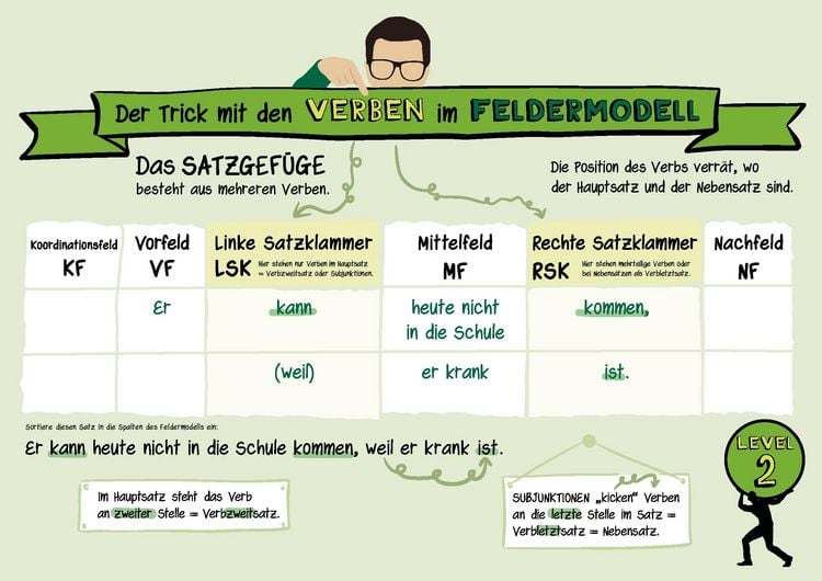 Produktbild: Der Trick mit den Verben im Feldermodell &ndash; Trainingsheft