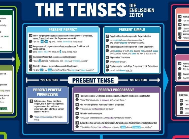 Produktbild: mindmemo Lernposter - The Tenses - Die englischen Zeiten - Englische Grammatik lernen Lernhilfe