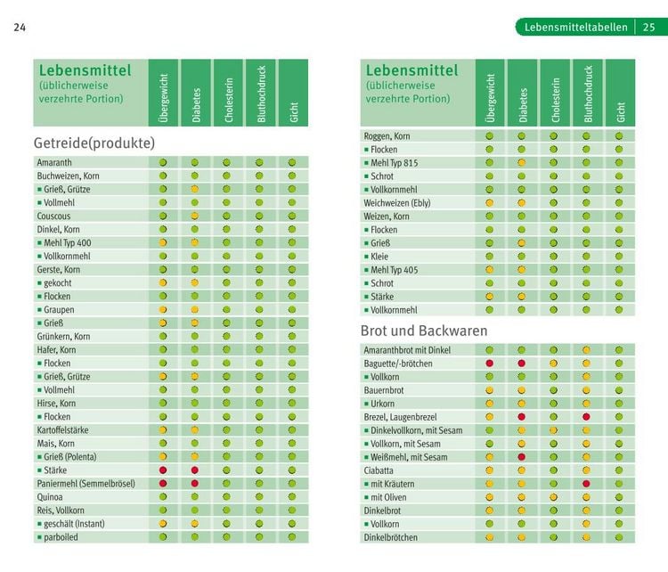 Produktbild: Die richtige Ern&auml;hrung bei