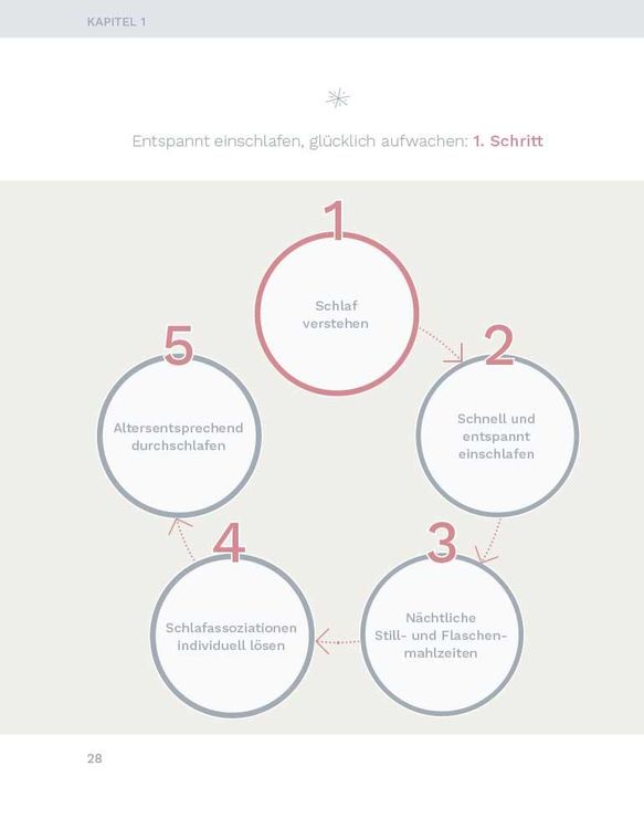 Entspannt einschlafen – glücklich aufwachen. Das Schlafcoaching-Buch für Babys und Kleinkinder. Erstellen Sie mit dem Babyschlafcoach einen indivi
