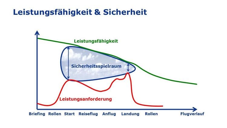 Produktbild: Dynamische Flugsicherheit