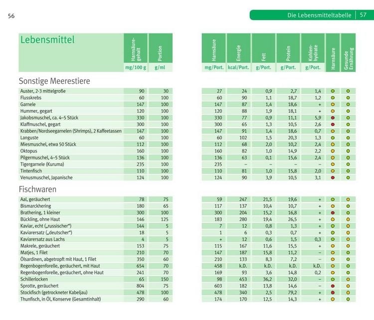 Produktbild: Die richtige Ern&auml;hrung bei Gicht