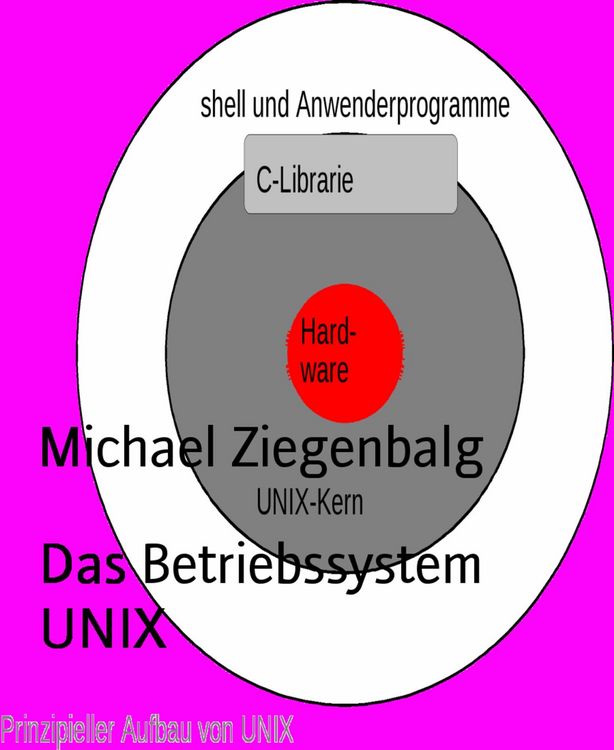 Produktbild: Das Betriebssystem UNIX