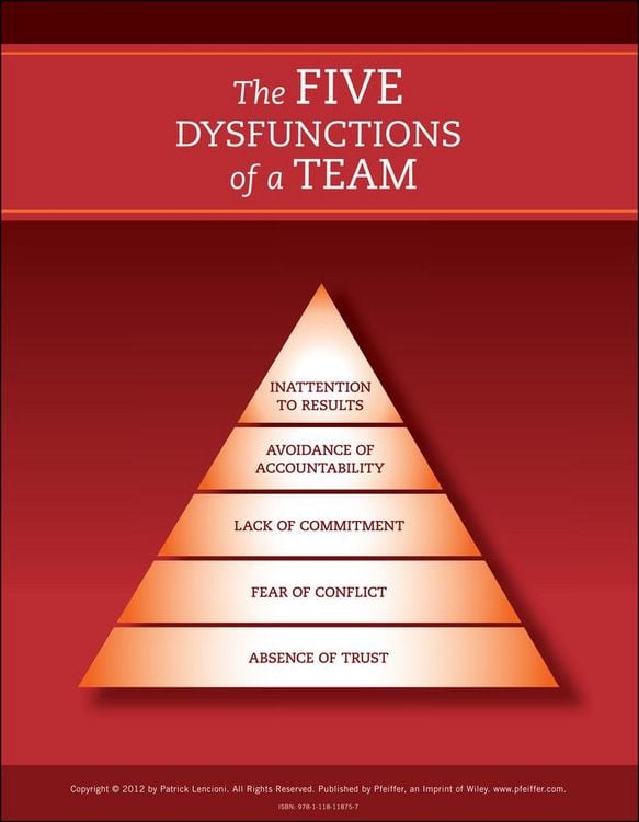 Produktbild: The Five Dysfunctions of a Team: Poster, 2nd Edition