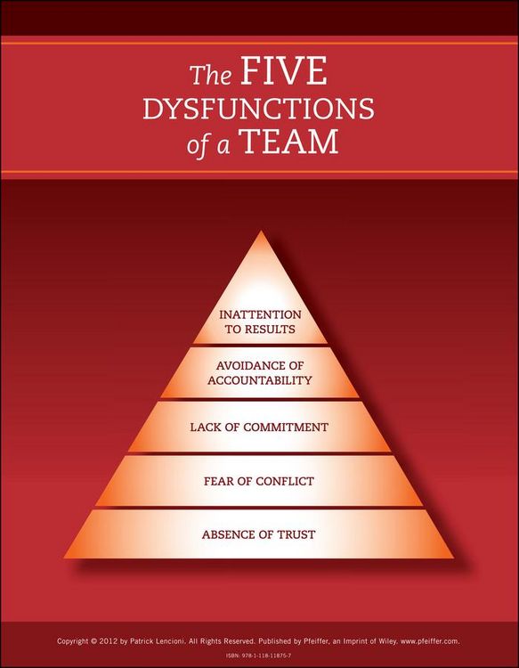 Produktbild: The Five Dysfunctions of a Team: Poster