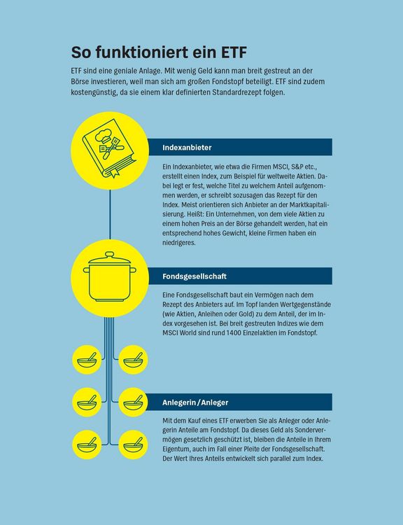 Produktbild: Anlegen mit ETF