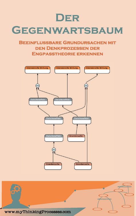 Produktbild: Der Gegenwartsbaum