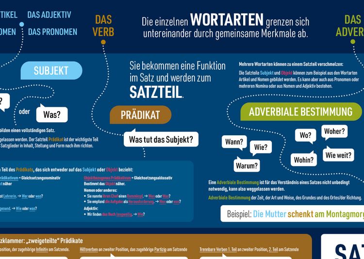 Produktbild: mindmemo Lernposter - Der deutsche Satzbau - Deutsch Grammatik lernen f&uuml;r Kinder und Erwachsene