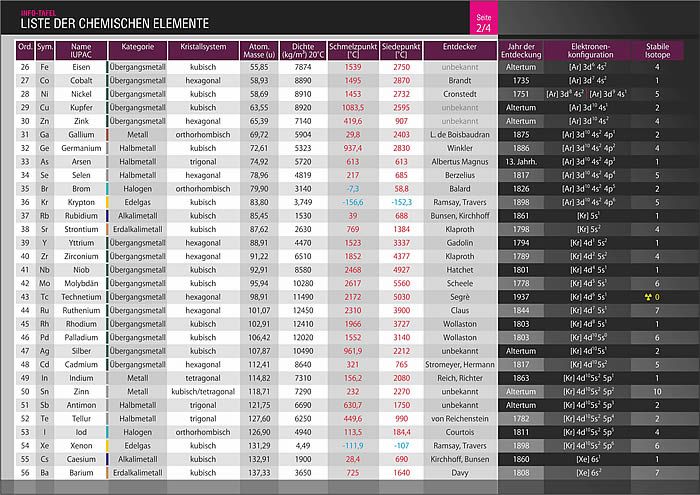 Produktbild: Info-Tafel-Set Liste der chemischen Elemente