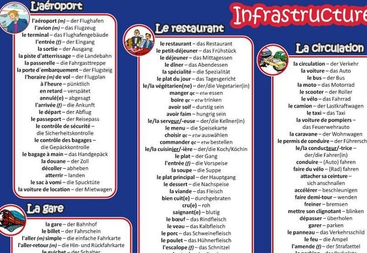 Produktbild: mindmemo Vokabel Lernposter - Grundwortschatz Franz&ouml;sisch / Deutsch - In der Stadt - 600 Vokabeln lernen leicht gemacht