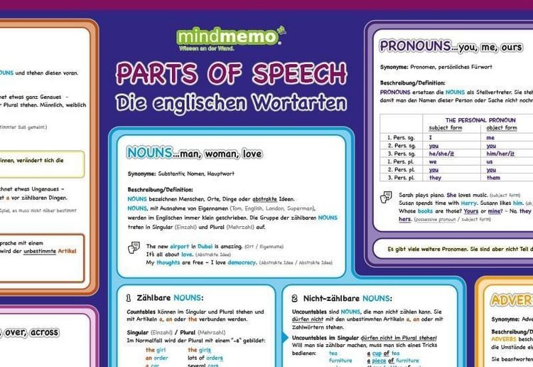 Produktbild: mindmemo Lernposter - Parts of Speech - Die englischen Wortarten Englische Grammatik Lernhilfe