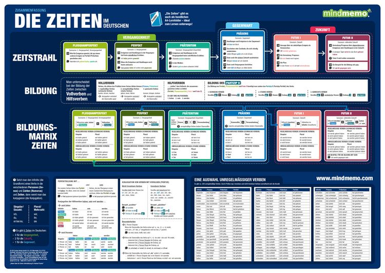 Produktbild: mindmemo Lernposter - Die deutschen Zeiten - Deutsche Grammatik Lernhilfe