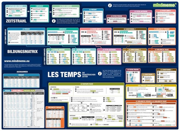 Produktbild: Mindmemo Lernposter - Les temps - Die franz&ouml;sischen Zeiten - Zusammenfassung