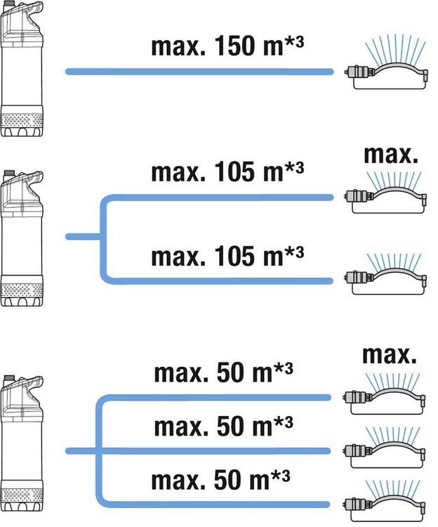 Produktbild: GARDENA 01771-20 Tauchdruck-Pumpe 5900 l/h 35m