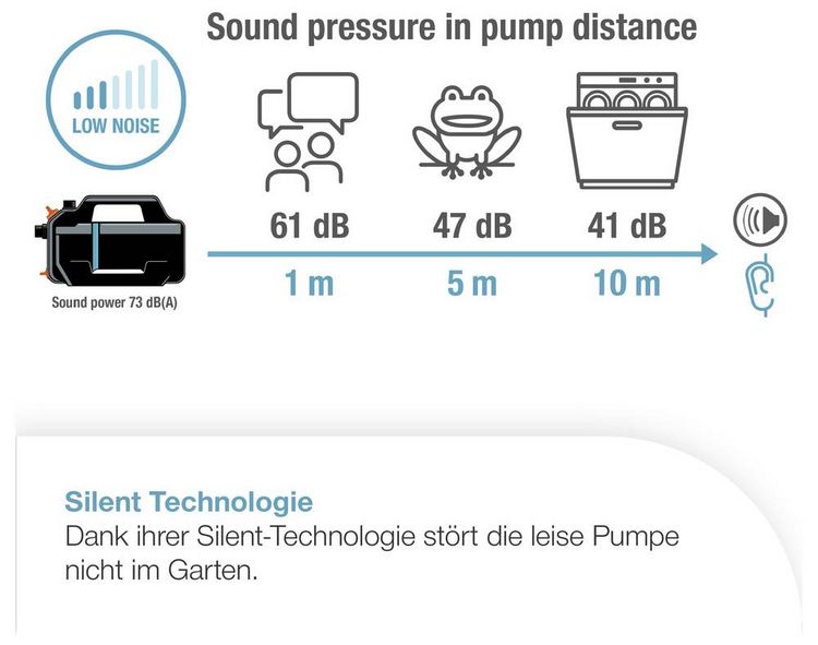 Produktbild: GARDENA Gartenpumpe 5200 Silent Gartenpumpe 5.300 l/h