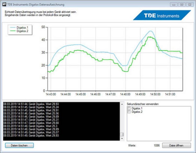 Produktbild: TDE Instruments DPM72-MPPA Prozessanzeige