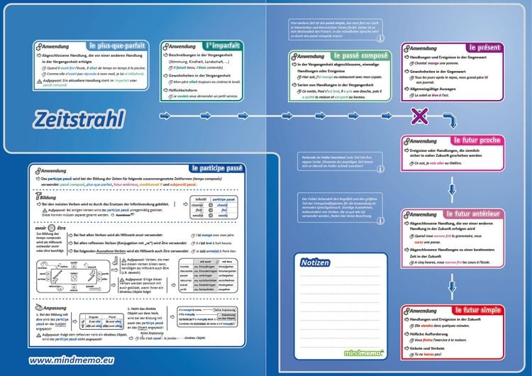 Produktbild: mindmemo Lernfolder - Les temps - Die franz&ouml;sischen Zeiten - Franz&ouml;sische Grammatik Lernhilfe