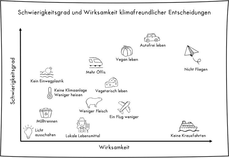 Produktbild: Die Kunst der Ausrede