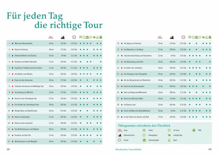 Radtouren am Wasser München & Umgebung
