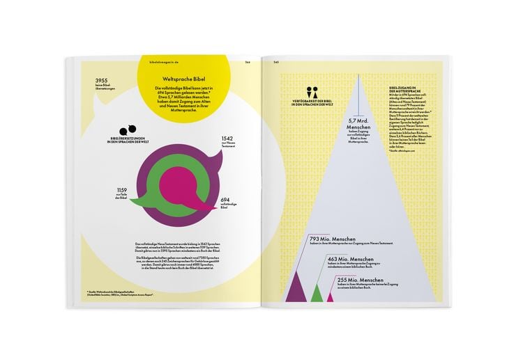 Produktbild: Das Neue Testament als Magazin