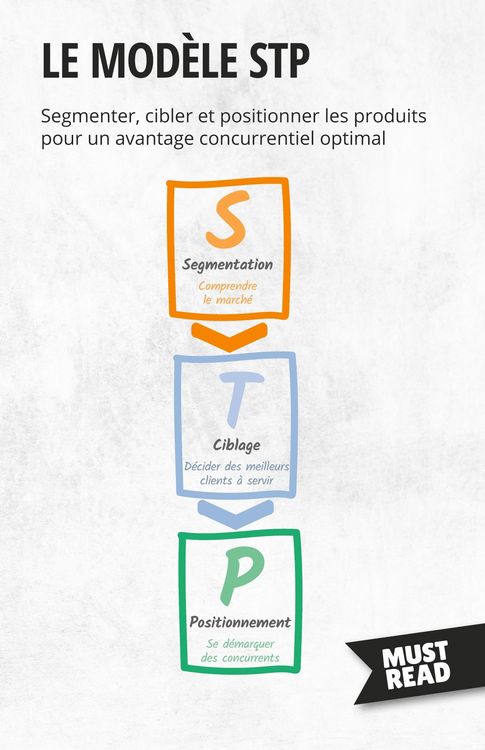 Produktbild: Le mod&egrave;le STP