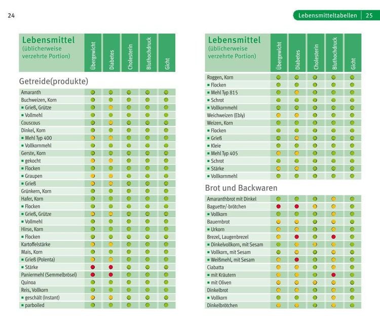 Die richtige Ernährung bei