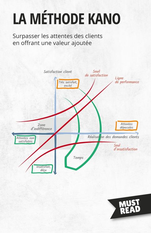 Produktbild: La m&eacute;thode Kano