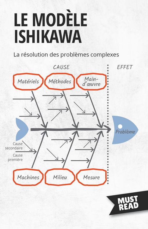 Produktbild: Le Mod&egrave;le Ishikawa