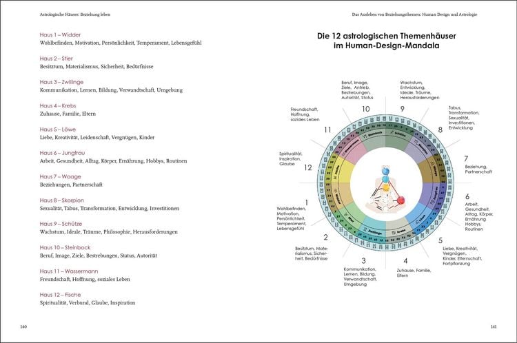 Produktbild: Erf&uuml;llte Beziehungen durch Human Design