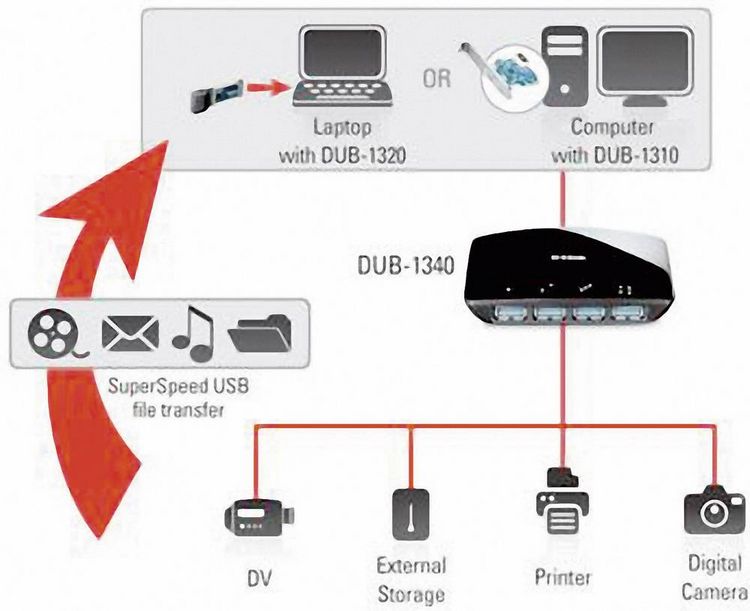 Produktbild: DLink Deutschland USB 3.0 Hub DUB-1340/E