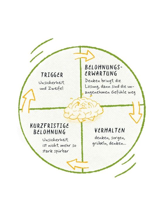 Produktbild: Die 1-Minuten-Strategie gegen Overthinking