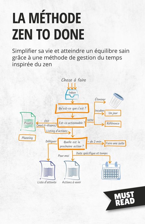 Produktbild: La m&eacute;thode Zen to Done