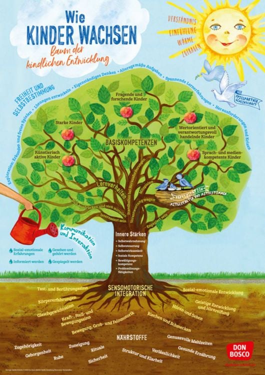 Bild vom Artikel Wie Kinder wachsen - Baum der kindlichen Entwicklung vom Autor Sybille Schmitz