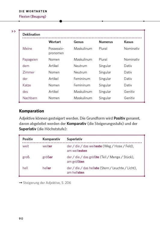 Produktbild: PONS Die deutsche Grammatik