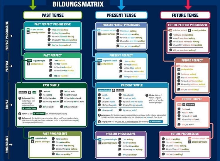 Produktbild: mindmemo Lernposter - The Tenses - Die englischen Zeiten - Englische Grammatik lernen Lernhilfe