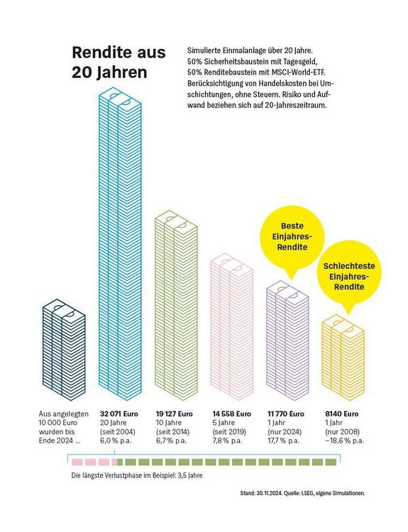 Produktbild: Die Dividenden-Strategie