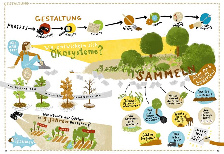 Produktbild: Permakultur