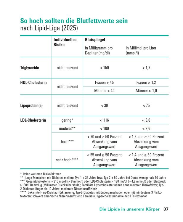 Produktbild: Fette und Fetts&auml;uren