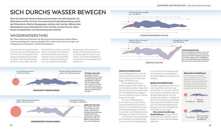 Produktbild: Schwimmen - Die Anatomie verstehen
