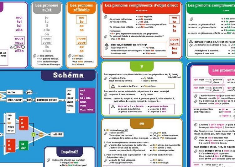 Produktbild: mindmemo Lernposter - Les pronoms - Die franz&ouml;sischen Pronomen - Franz&ouml;sische Grammatik lernen f&uuml;r Kinder und Erwachsene