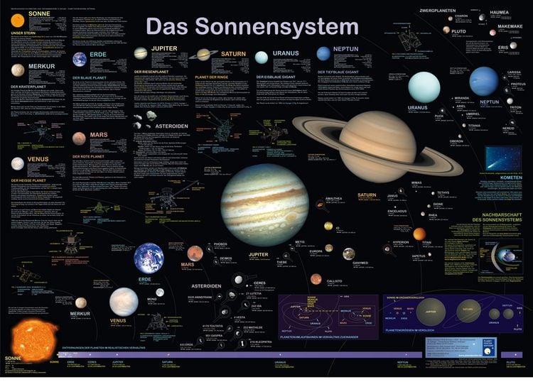 Produktbild: Das Sonnensystem