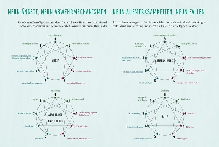 Produktbild: Enneagramm