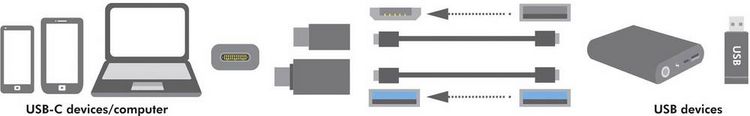 Produktbild: LogiLink USB 3.2 Gen 1 (USB 3.0) Adapter [1x USB-C&reg; Stecker - 1x USB 2.0 Buchse Micro-B, USB 3.2 Gen 1 Buchse A (USB 3.0)] AU0040