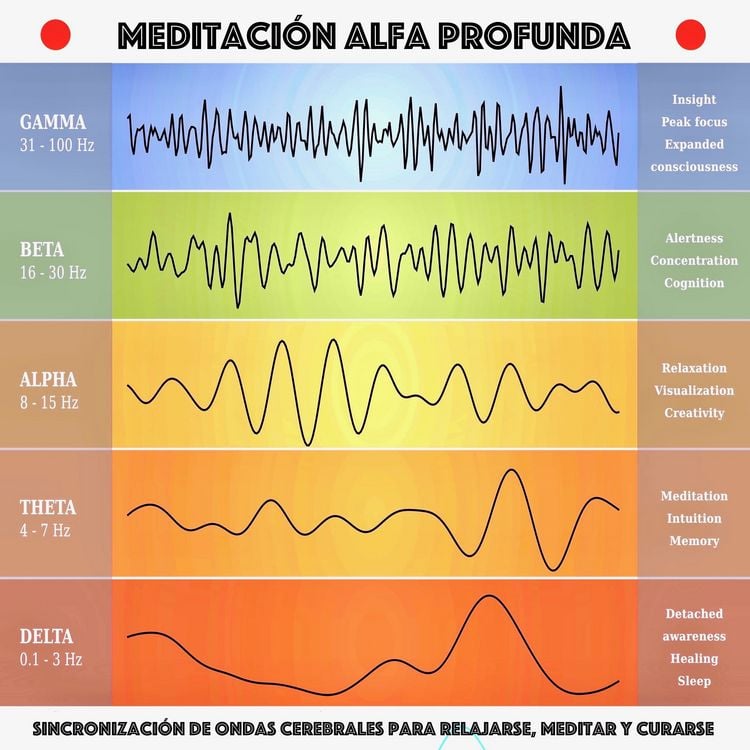 Produktbild: Meditaci&oacute;n alfa profunda: sincronizaci&oacute;n de ondas cerebrales para relajarse, meditar y curarse