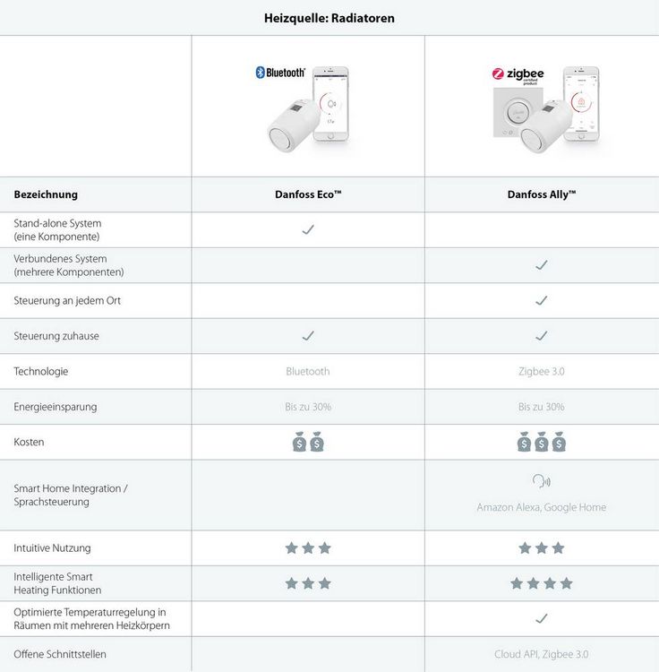 Produktbild: Danfoss 014G1115 ECO&trade; Elektronisches Heizk&ouml;rperthermostat elektronisch